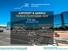 Аэропорт Волгоград в цифрах